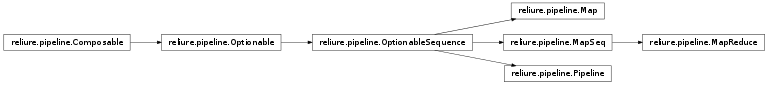 Inheritance diagram of reliure.pipeline