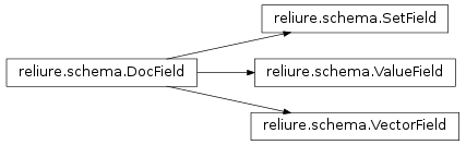 Inheritance diagram of DocField, VectorField, ValueField, SetField