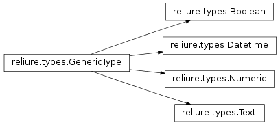 Inheritance diagram of reliure.types
