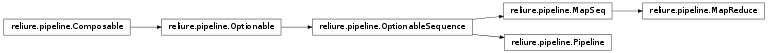 Inheritance diagram of reliure.pipeline
